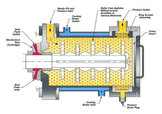 The structure of raw material mill
