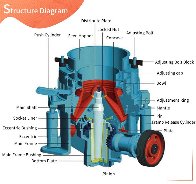 Structure of Symons cone crusher