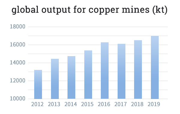 the copper ore output around the world during 2012-2019