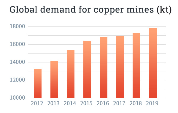 global demand for copper mines
