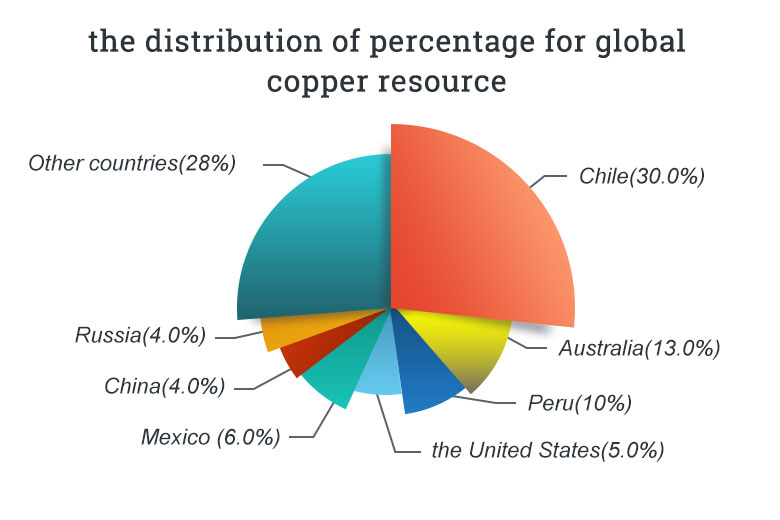 the distribution of percentage for global copper resource