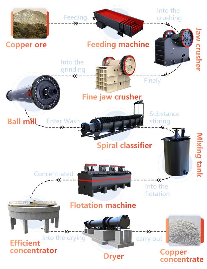 Flotation beneficiation for copper ore