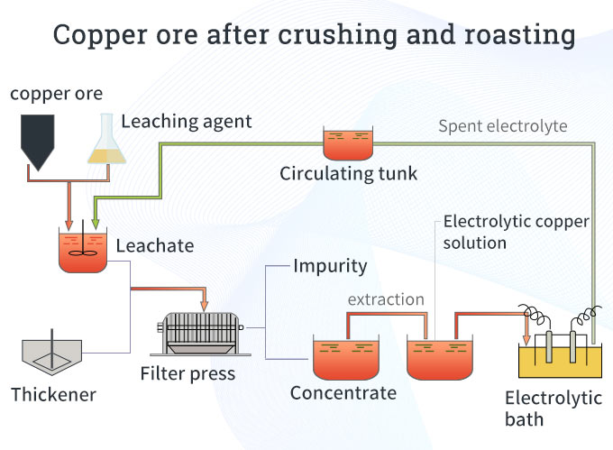 The steps of hydrometallurgy for copper