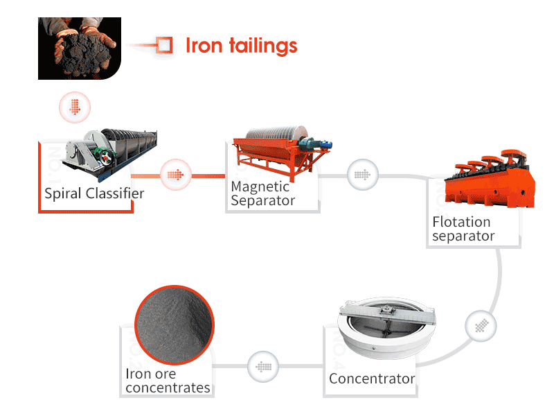 Iron tailings beneficiation line designed by FTM