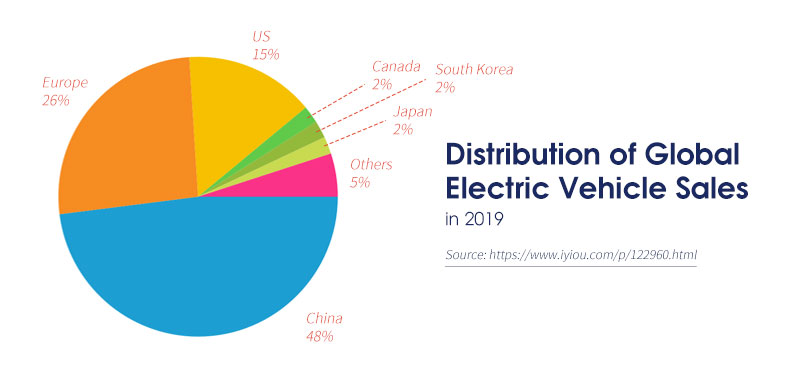 Distribution of Global Electric Vehicle Sales in 2019