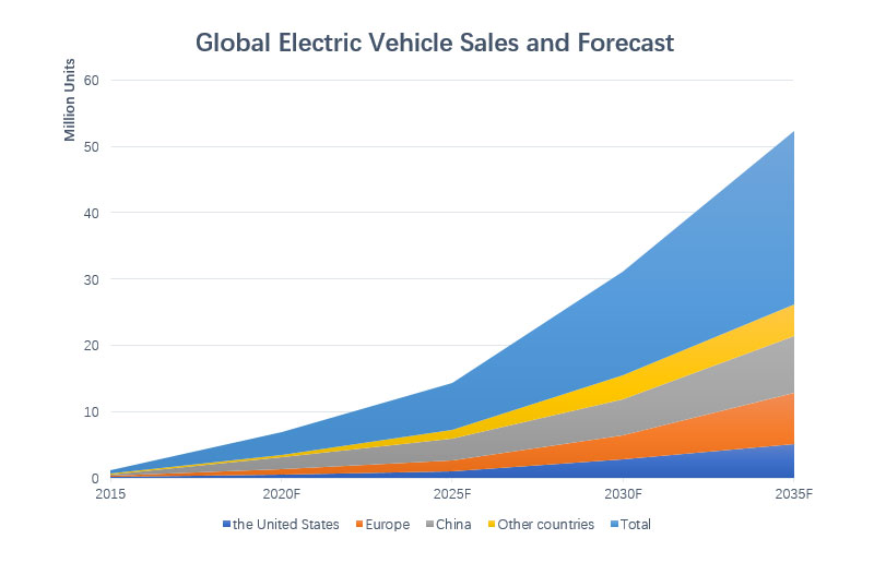 Global Electric Vehicle Sales and Forecast