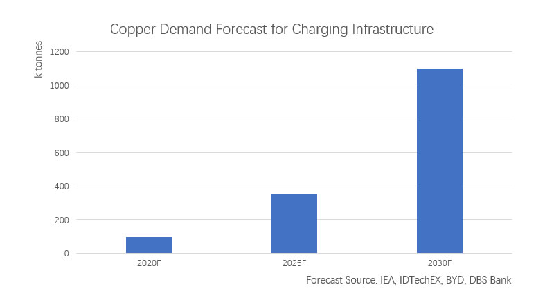 Copper Demand Forecast for Charging Infrastructure