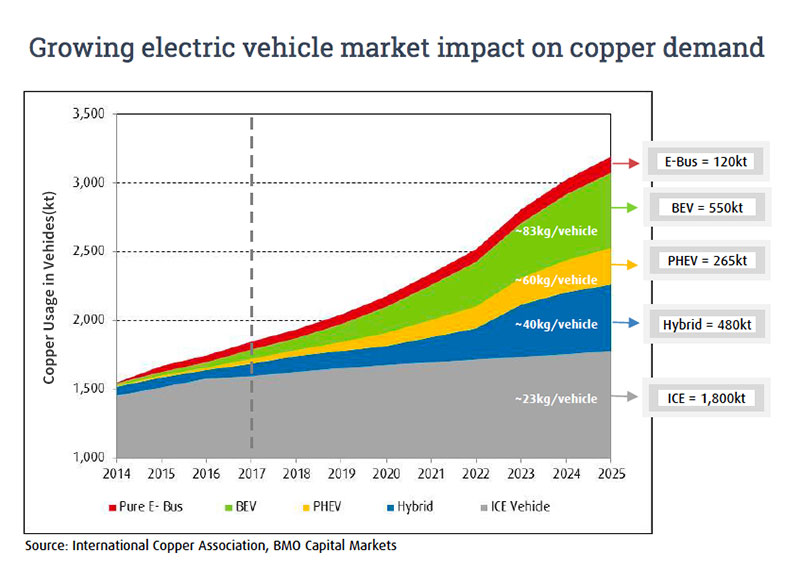 growing electric vehicle market impact on copper demand