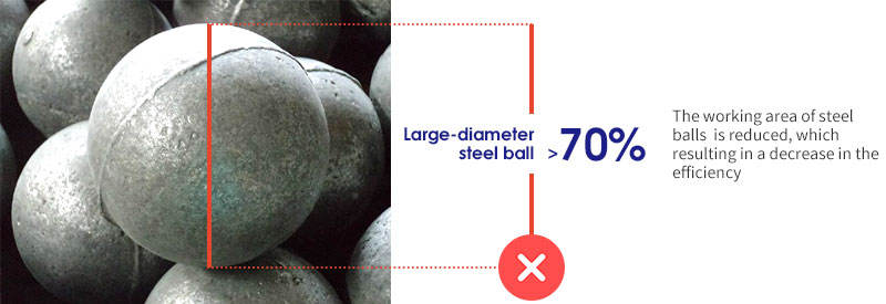 large-diameter steel ball to less than 70%
