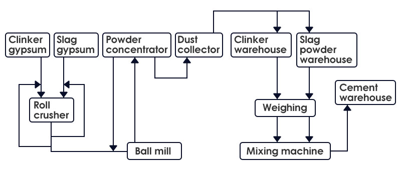 Slag cement production process
