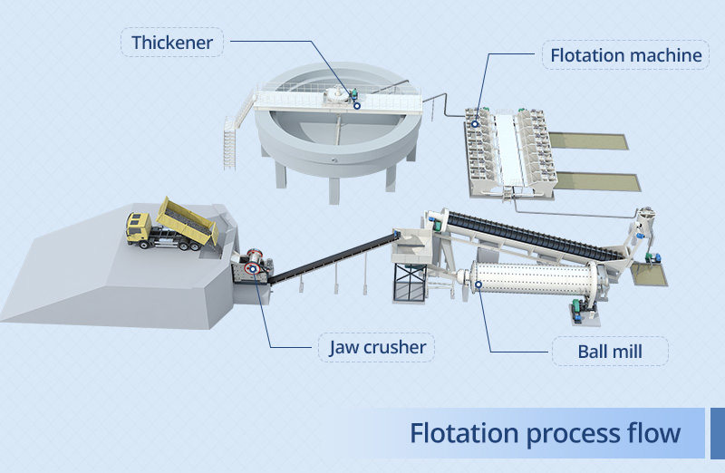 Flotation process flow