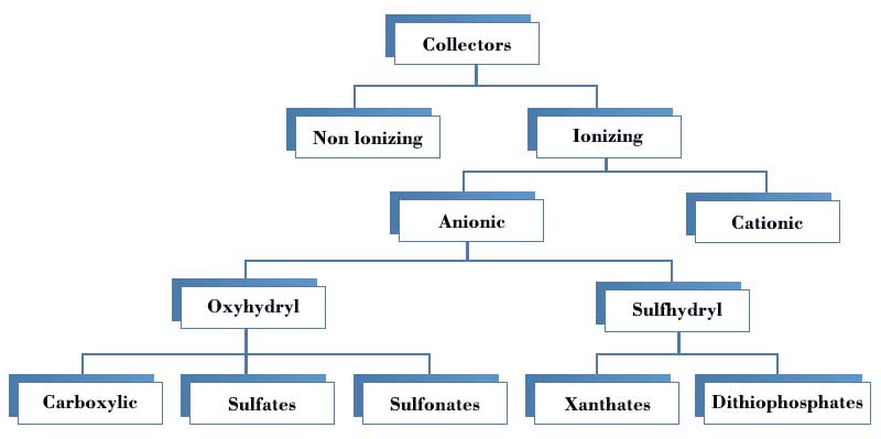Classification of Collectors