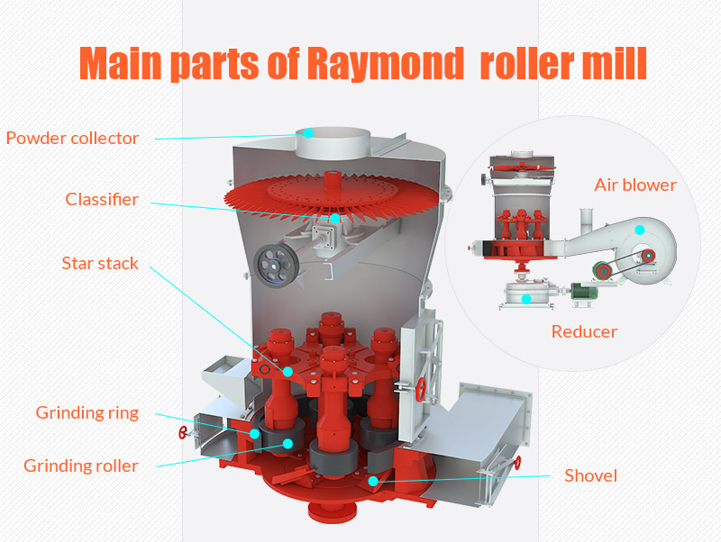 main parts of raymond roller mill