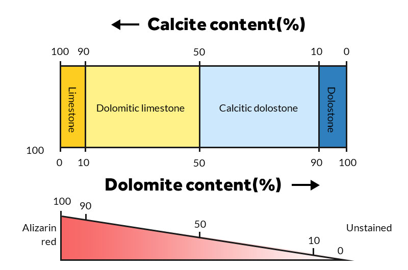 Transitional types of rocks between dolomite and limestone