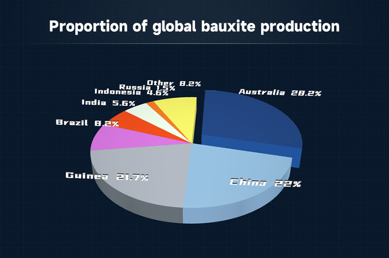 Proportion of global bauxite production