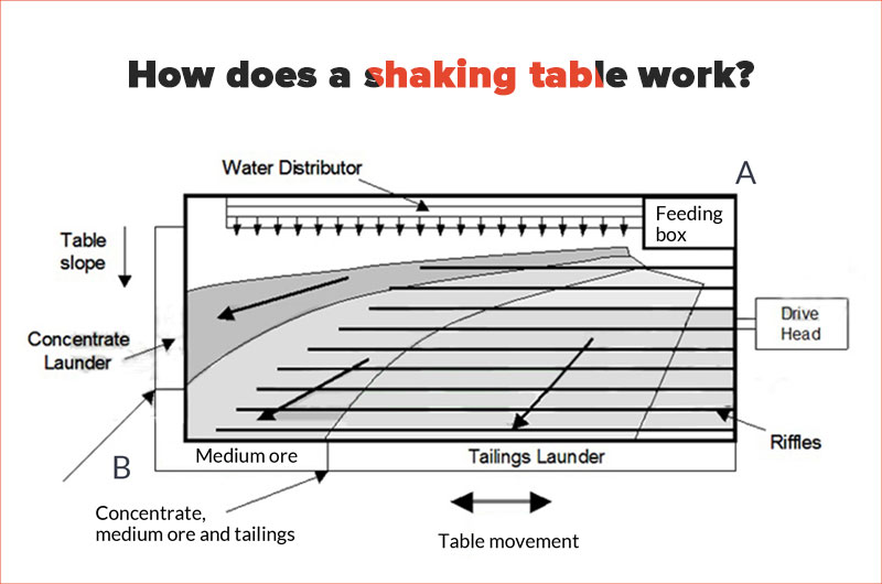 The working principle of a shaking table