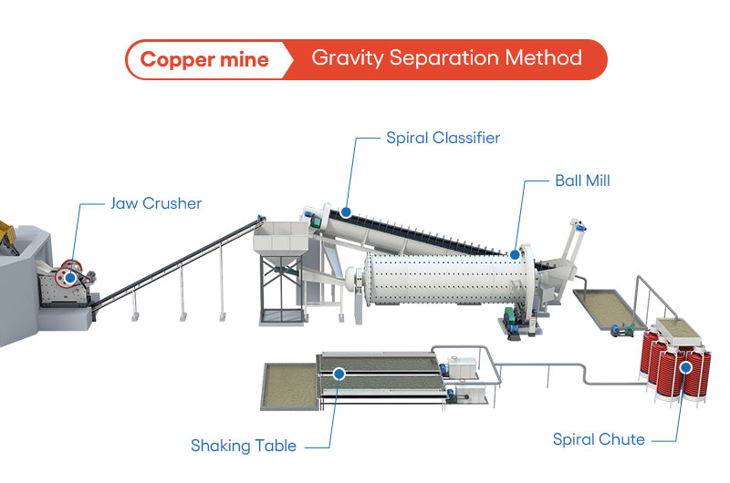 copper mine: gravity separation method