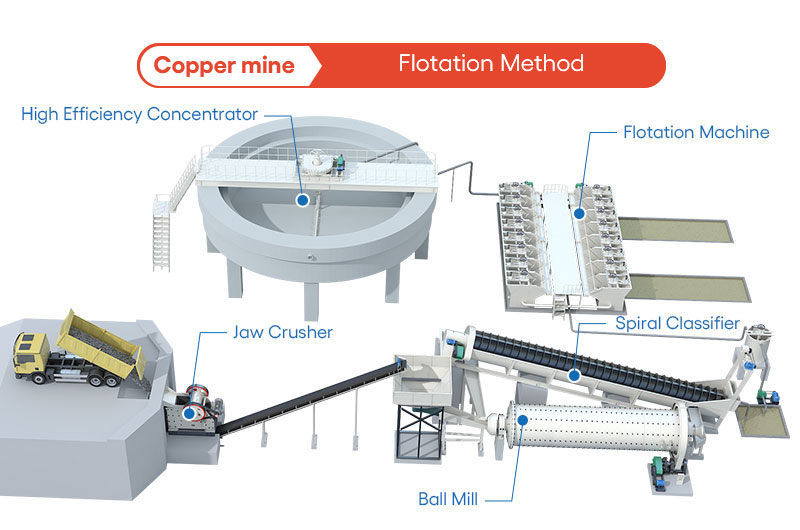 copper mine: froth flotation method