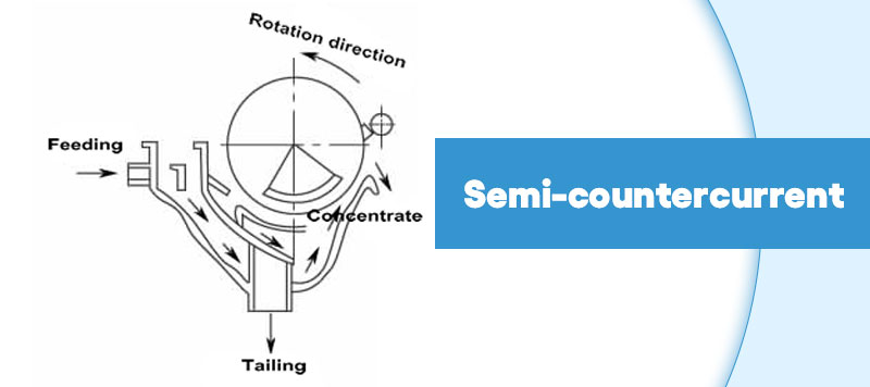 semi-countercurrent wet magnetic drum separator