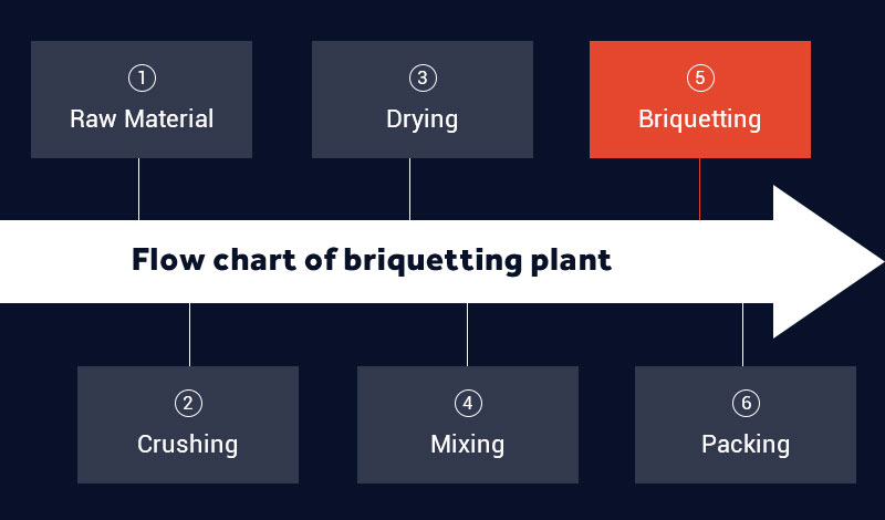 Flow chart of briquetting plant