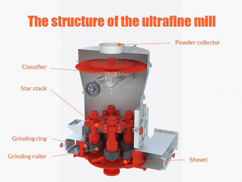 The structure of the ultrafine mill