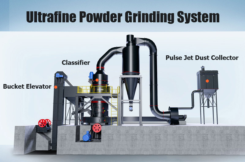 How does an ultrafine grinding mill work?