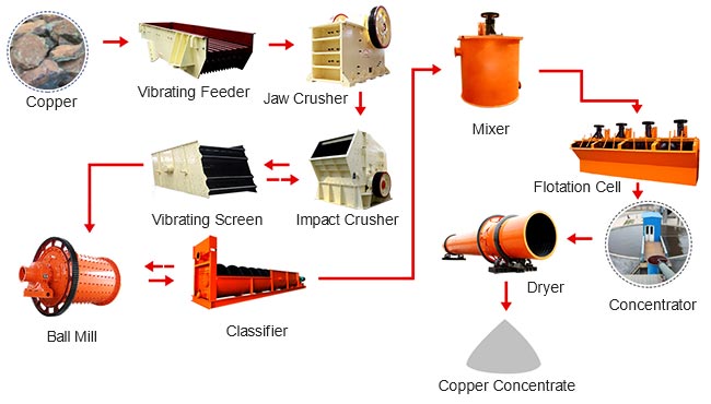 Ore processed. Flotation of different Type Copper ore. All Effects in the crusher.