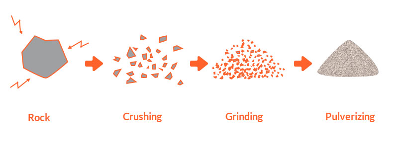 8 Facts About Particle Size That Will Blow Your Mind Fote Machinery