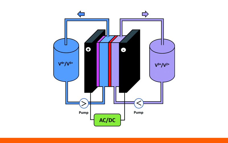 The working principle of an vanadium redox flow battery