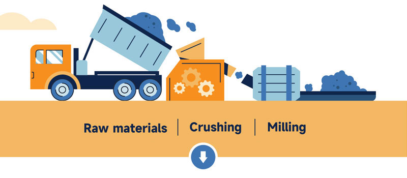 Raw materials are crushed and ground