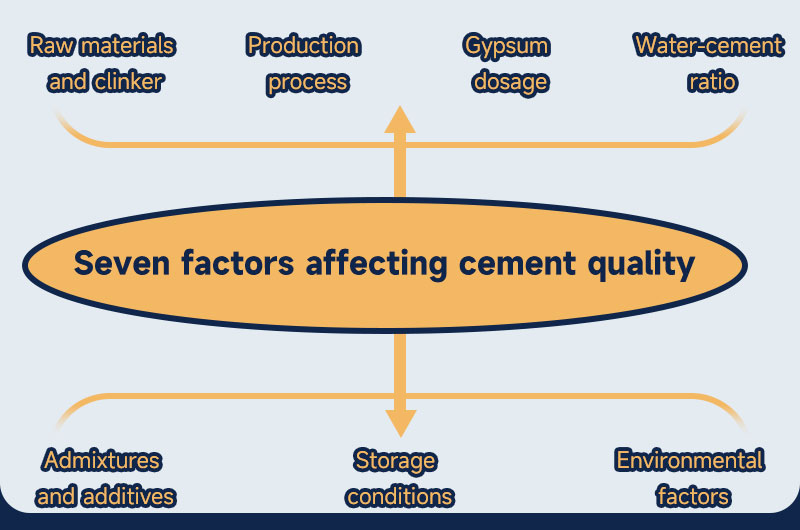 Seven factors affecting cement quality