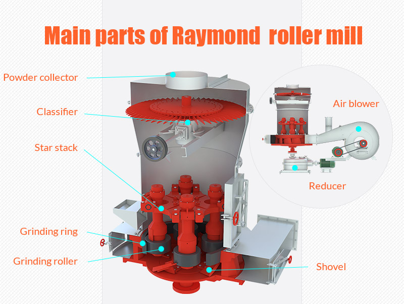 Raymond mill parts