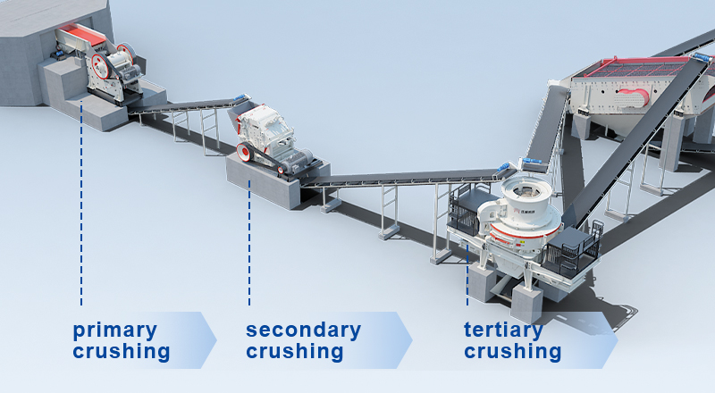 Primary crushing, secondary crushing, and tertiary crushing