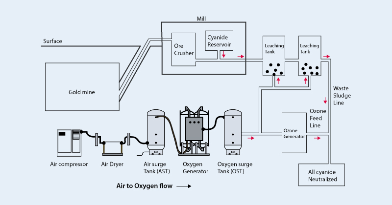 Oxidized gold ore cyanidation process