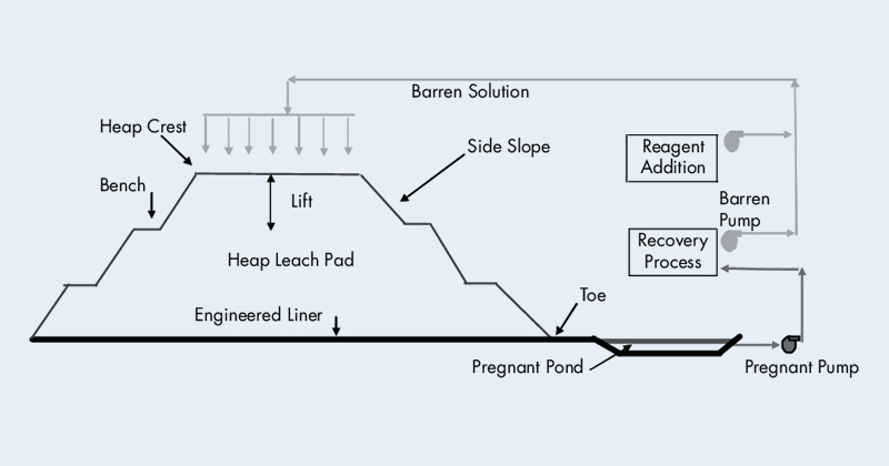 Oxidized gold ore heap leaching process