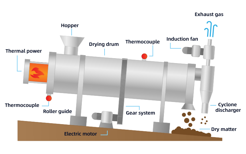 Working principle of rotary drum dryer