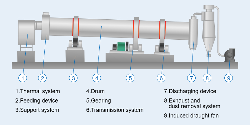 The main structures of the lignite dryer