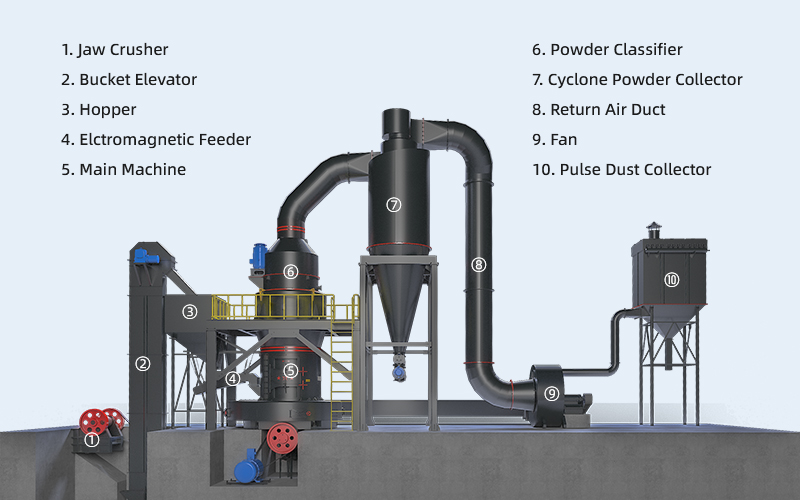 Gypsum grinding process flow chart