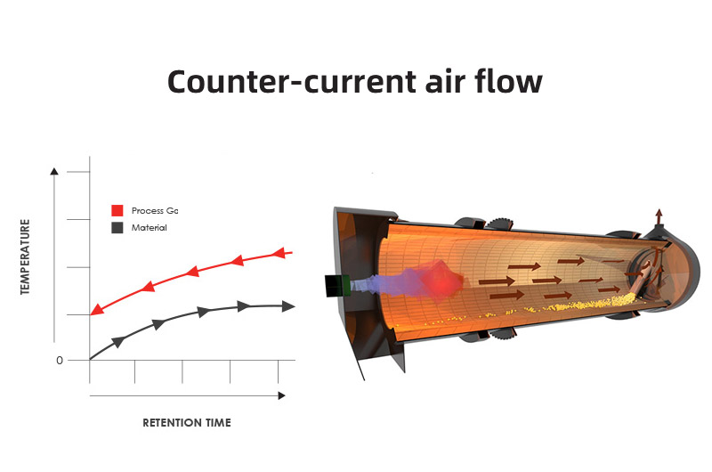 Secador rotatorio: flujo de aire en contracorriente