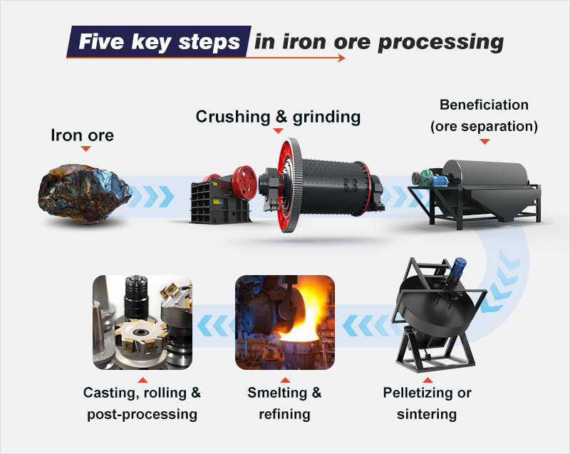 Five key steps in iron ore processing