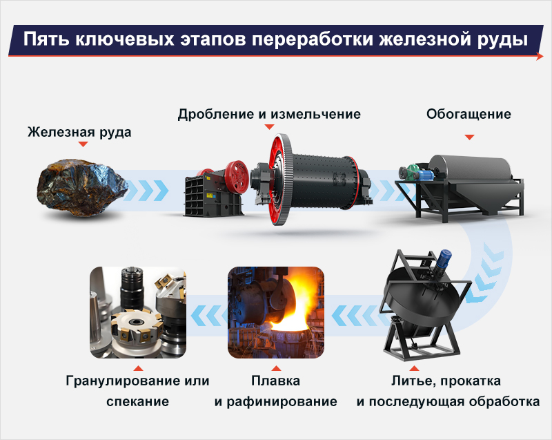 Пять ключевых этапов переработки железной руды