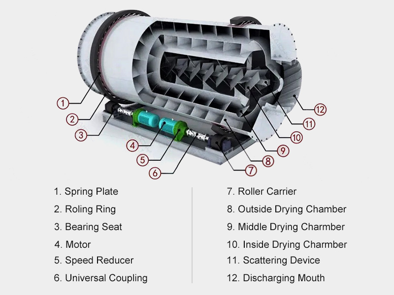 Key components of a sawdust rotary dryer