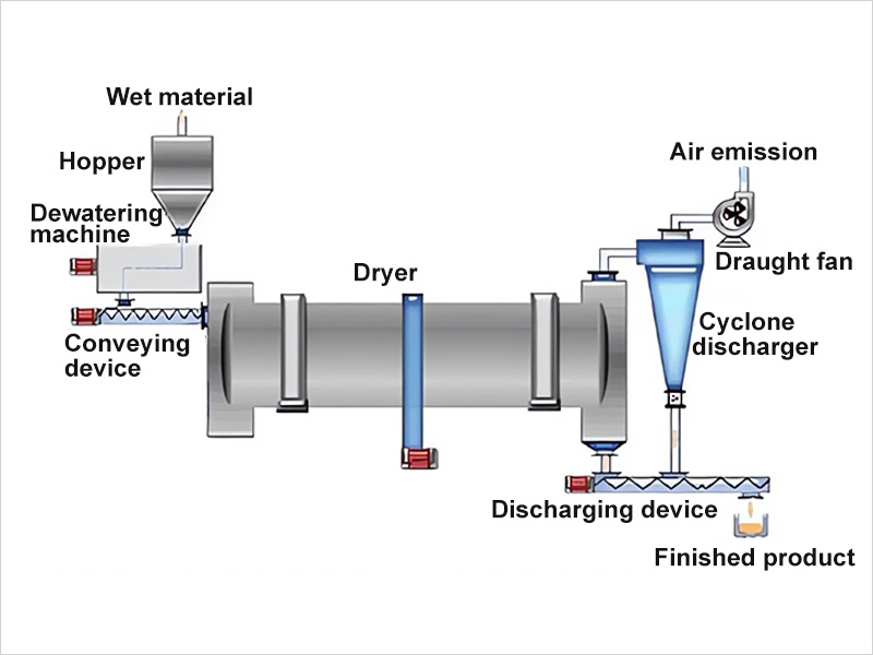 Working principle of the sawdust dryer