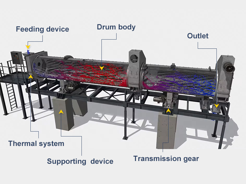 Unique design and characteristics of the FTM Machinery Rotary Drum Dryers